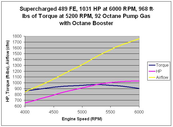 489" Supercharged FE, 1030 HP